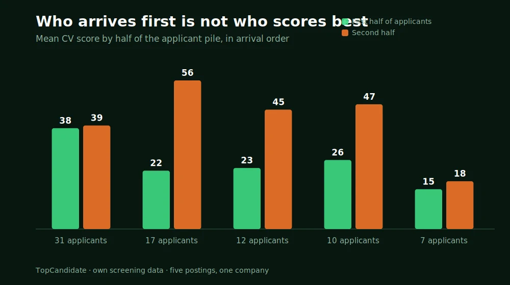 Bar chart comparing the mean CV score of the first half and second half of applicants for five job postings; in three of them the second half scores far higher