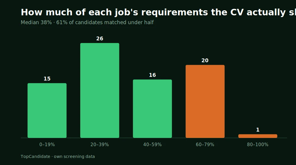 Distribution of skills coverage across 78 CVs, with most candidates matching under half the listed requirements